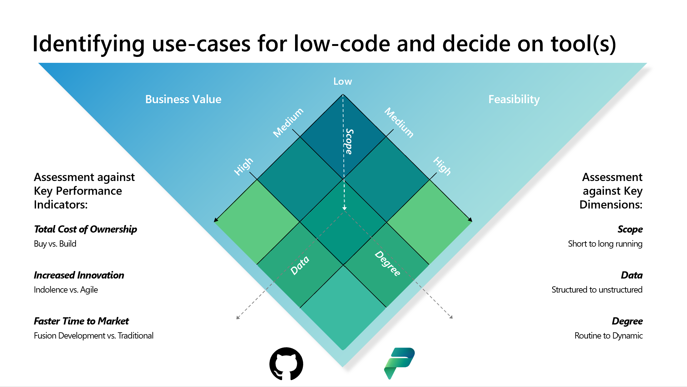 Power Platform | Business Value vs. Cost optimization